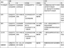 平行四边形的性质特点及其应用