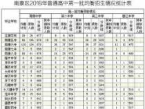 莆田中考中招网：2018年录取分数线及招生计划大公开