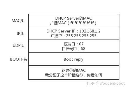 DHCP服务器，自动分配IP地址的网络协议