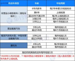 2019七座车年检新规，年检规定大解读