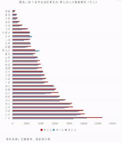 中国2021总人口数：141178万，呈现低速增长态势