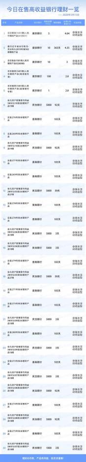 中国四大银行理财产品比较：哪个更好？
