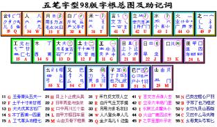使用QQ拼音输入法轻松打偏旁部首的三种方法