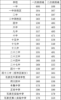 2019年中考学校录取分大盘点：各地区分数线一览