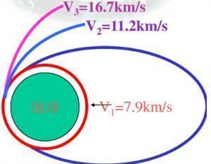 第一宇宙速度：环绕地球的最低速度是多少千米每秒？