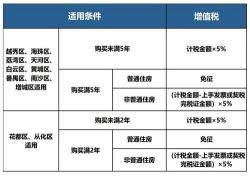 2019年二套房首付比例政策解读：各城市执行标准及贷款条件详解