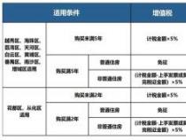 2019年二套房首付比例政策解读:各城市执行标准及贷款条件详解 2019年二套房首付比例政策解读:各城市执行标准及贷款条件详解