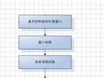 单位补缴社保流程及所需材料