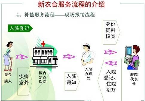 新农合医保异地就医报销：如何顺利完成报销流程