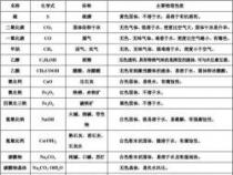 物理性质与化学性质：定义、特性及区分