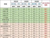 常熟中考分数线出炉：2019年各高中录取分数线一览