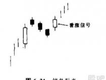 三只乌鸦K线形态揭秘：高位出货信号与市场反应解析