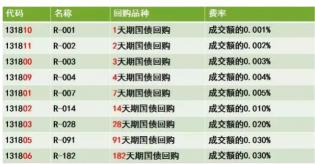 国债逆回购怎么操作：从开户到收益的完整指南