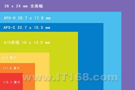 全画幅与半画幅相机：深入比较两者之间的五大区别