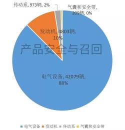 汽车召回流程：生产者、车主与主管部门之间的协同合作