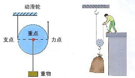 动滑轮的省力与改变力的方向：深入了解其特点