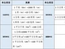 小学面积单位换算表：从平方千米到平方毫米的完整指南
