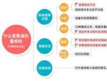 大病保险哪种好？四大热门重疾险产品解析与投保指南