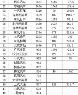 2018年3月汽车销量排行榜：主流品牌销量增长，个别品牌遭遇滑铁卢