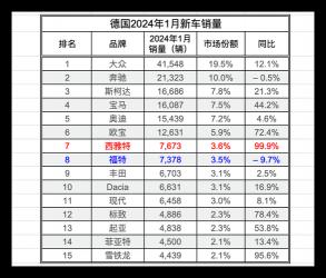 2022年1-4月汽车销量排行榜前十名揭晓：逆势增长的车企亮点何在
