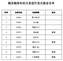 创业板ETF代码一览：159915、159952、159958等