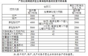 生育险多久不报销过期：长沙地区的规定与申领流程