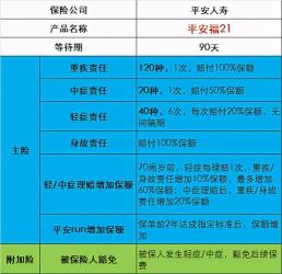 平安保险：哪个重疾险产品最适合你？