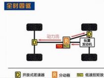 四驱车的优缺点：前驱、后驱和全时/分时四驱的选择指南