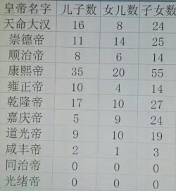 清朝皇帝顺序列表：12位皇帝的统治历程