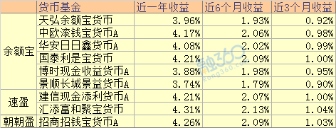 朝朝盈与余额宝：哪个宝宝更适合你？