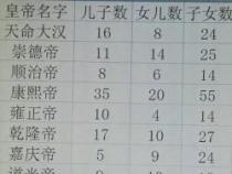 清朝皇帝顺序列表：12位皇帝的统治历程