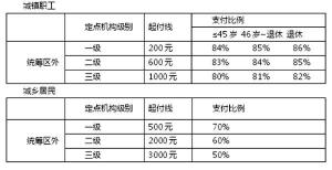 医疗保险比例大揭秘：不同地区和类型的报销比例差异详解