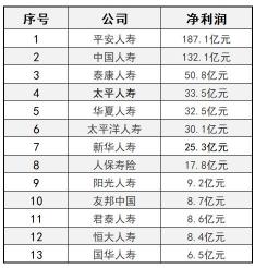 中国最正规的保险公司名单：包括中国人民保险集团等22家公司