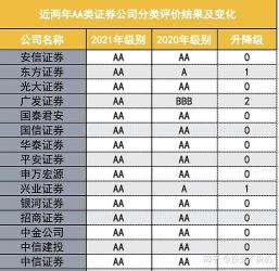 股票开户选哪个券商好？AA级别券商大比拼！