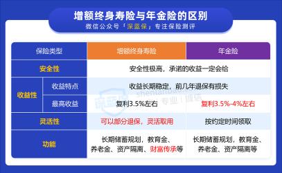 如何购买最划算的养老保险：年金险与增额终身寿险的优选方案