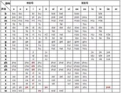 拼音分类详解：声母、韵母与整体认读音节全解析