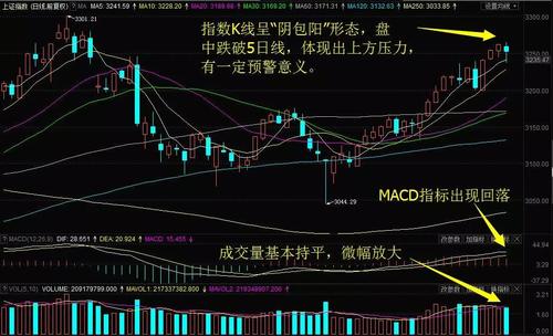 揭秘阴包阳：股市下跌的预警信号