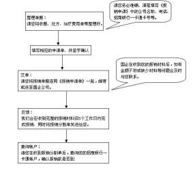 二次报销：基本概念、办理流程及报销比例