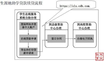 生源地贷款续贷：线上办理流程及注意事项