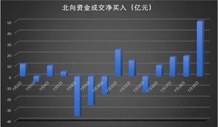 北向资金：港资和外资进入A股市场的资金流动