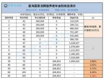 建信养老飞月宝：一款高收益的定期养老保障管理产品